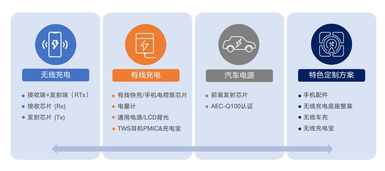 拓展應(yīng)用新領(lǐng)域、提升使用新體驗(yàn)，無線快充主導(dǎo)力量探索新政后技術(shù)突破之道