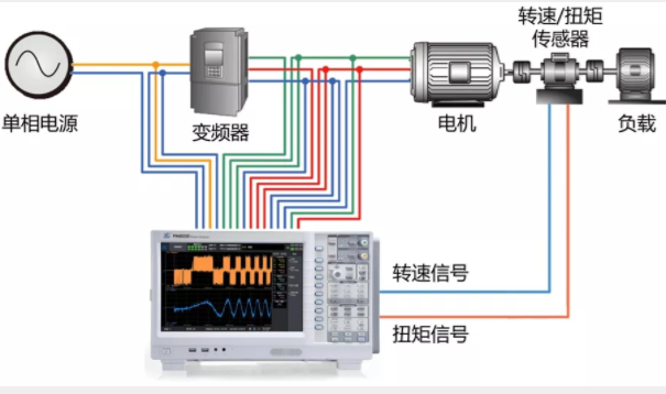 驅動未來，如何對電機運行異常做分析與定位？