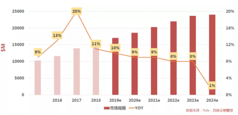 汽車、手機、安防之后，誰將成為CMOS圖像傳感器的第四“戰(zhàn)場”？
