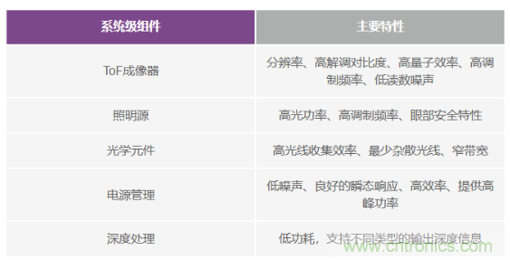 為您詳解連續波CMOS ToF相機系統技術優勢！