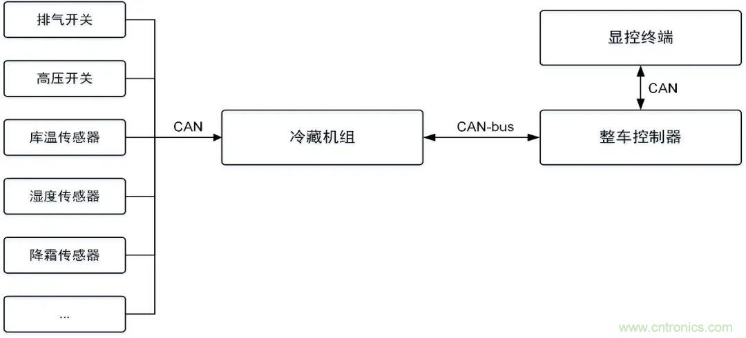 如何快速實現疫苗冷鏈運輸的數據監控？