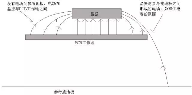 晶振為什么不能放置在PCB邊緣？
