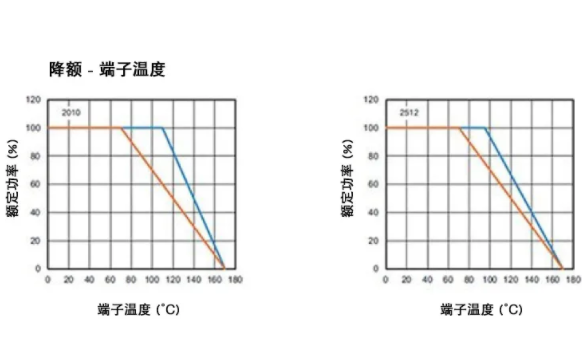 高穩(wěn)定性的汽車應(yīng)用，為什么要選 WFM 系列檢流電阻？