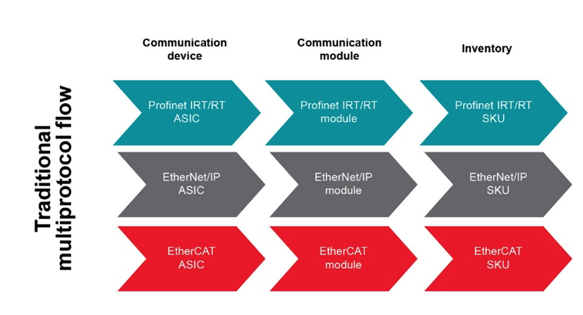 如何以經(jīng)濟(jì)實(shí)惠的方式將 EtherNet/IP、EtherCAT 和 PROFINET 添加到自動化工廠
