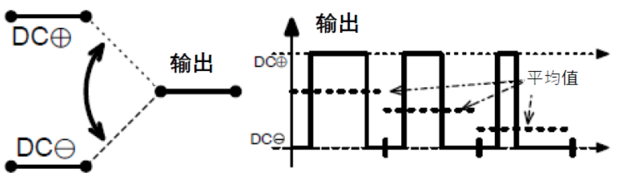 三相功率因數(shù)校正(PFC)系統(tǒng)（或也稱為有源整流或有源前端系統(tǒng)）正引起極大的關(guān)注，近年來需求急劇增加。之前我們介紹了三相功率因數(shù)校正系統(tǒng)的優(yōu)點(diǎn)。本文為系列文章的第二部分，將主要介紹設(shè)計(jì)三相PFC時(shí)的注意事項(xiàng)。  在設(shè)計(jì)三相PFC時(shí)應(yīng)該考慮哪些關(guān)鍵方面？  對(duì)于三相PFC，有多種拓?fù)浣Y(jié)構(gòu)，具體可根據(jù)應(yīng)用要求而定。不同的應(yīng)用在功率流方向、尺寸、效率、環(huán)境條件和成本限制等參數(shù)方面會(huì)有所不同。在實(shí)施三相PFC系統(tǒng)時(shí)，設(shè)計(jì)人員應(yīng)考慮幾個(gè)注意事項(xiàng)。以下是一些尤其需要注意的事項(xiàng)：  單極還是雙極（兩電平或三電平） 調(diào)制方案 開關(guān)頻率vs功率器件 熱管理和損耗管理 雙向傳輸和輸出方向優(yōu)化 拓?fù)浣Y(jié)構(gòu) 這些方面都會(huì)影響我們系統(tǒng)的結(jié)果和整體性能，因此它們對(duì)于滿足應(yīng)用的要求至關(guān)重要。在下面的討論中，我們假設(shè)輸入電壓為三相400VAC（EU）或480VAC（USA）。  單極或雙極（兩電平或三電平）  第一個(gè)關(guān)鍵決定是使用兩電平還是三電平拓?fù)浣Y(jié)構(gòu)。這對(duì)效率有很大影響，主要包括開關(guān)和二極管中的開關(guān)損耗、電感器中的高頻損耗，以及EMI。這還會(huì)極大影響拓?fù)浣Y(jié)構(gòu)，因?yàn)椴⒎撬型負(fù)浣Y(jié)構(gòu)都支持三電平功能。  圖4和圖5顯示了二電平和三電平開關(guān)之間的區(qū)別。  圖4.單電平或兩電平開關(guān)原理   圖5.兩電平或三電平開關(guān)原理  三電平拓?fù)浣Y(jié)構(gòu)的優(yōu)點(diǎn)包括：  1. 開關(guān)損耗減小。通常，開關(guān)損耗與施加到開關(guān)和二極管的電壓的二次方成正比（開關(guān)損耗αVSwitch or Diode2）。在三電平拓?fù)浣Y(jié)構(gòu)中，只有一半的總輸出電壓被施加到（一些）開關(guān)或（一些）二極管。  2. 升壓電感器中的電流紋波變小。對(duì)于相同的電感值，施加到電感器的峰峰值電壓也是三電平拓?fù)浣Y(jié)構(gòu)中總輸出電壓的一半。這使得電流紋波更小，更容易使用更小的電感器進(jìn)行濾波，從而實(shí)現(xiàn)更緊湊的電感器設(shè)計(jì)并降低成本。此外，部分電感器損耗與電流紋波成正比。因此，較低的紋波將有助于減少電感器中的損耗。  3. EMI降低。EMI主要與電流紋波有關(guān)。正如剛剛提到的，三電平拓?fù)浣Y(jié)構(gòu)減少了電流紋波，使濾波更容易并產(chǎn)生更低的傳導(dǎo)EMI。電磁輻射EMI與dV/dt和dI/dt相關(guān)。首先，三電平拓?fù)浣Y(jié)構(gòu)降低了峰峰值開關(guān)電壓，使得開關(guān)節(jié)點(diǎn)走線輻射的電場(chǎng)更小。其次，三電平拓?fù)浣Y(jié)構(gòu)減少了峰峰值開關(guān)電流，使得在開關(guān)功率級(jí)環(huán)路中輻射的磁場(chǎng)更小。  開關(guān)頻率與開關(guān)技術(shù)  開關(guān)頻率對(duì)電氣設(shè)計(jì)有多方面的影響，而且也會(huì)對(duì)系統(tǒng)規(guī)格（如尺寸和重量）和額外成本（如運(yùn)輸和處理成本）產(chǎn)生影響。  提高開關(guān)頻率，可以減小無源元件的尺寸，從而使系統(tǒng)更輕并降低成本。然而，開關(guān)損耗隨頻率增加。新的開關(guān)技術(shù)解決了這一難題。  就開關(guān)技術(shù)而言，IGBT是速度較慢的器件。IGBT用于開關(guān)頻率較低（幾十kHz）的轉(zhuǎn)換器中。與MOSFET相比，當(dāng)VCE(SAT)小于RDS(ON)×ID時(shí)，它們更適合用于非常高的電流。硅超級(jí)結(jié)MOSFET的使用頻率不超過100kHz左右。而碳化硅(SiC) MOSFET可用于100kHz以上。  關(guān)于二極管，肖特基SiC二極管與快速硅二極管也可用于三相PFC中的升壓二極管，與MOSFET互補(bǔ)，以降低開關(guān)損耗并允許超結(jié)硅MOSFET實(shí)現(xiàn)更高的工作頻率。  肖特基SiC二極管也可以與IGBT共同封裝，以減少反向恢復(fù)損耗。這種配置（硅IGBT+SiC聯(lián)合封裝二極管）稱為混合IGBT。混合IGBT在各種拓?fù)浣Y(jié)構(gòu)的半橋或背靠背配置中能以較少的開關(guān)損耗運(yùn)行。如果開關(guān)損耗較低，開關(guān)頻率也可以增加，以優(yōu)化系統(tǒng)性能。  最后，還必須考慮具體的應(yīng)用要求。對(duì)于“車載充電器”，由于尺寸和重量至關(guān)重要，因此需要高頻以減小無源元件的尺寸。這將需要高頻開關(guān)和二極管。在這種情況下，寬禁帶組件（如SiC）通常是首選。另一方面，對(duì)于“非車載充電器”，尺寸和重量并不那么重要。充電時(shí)間和成本更為關(guān)鍵。為縮短充電時(shí)間，常采用IGBT實(shí)現(xiàn)數(shù)百千瓦的充電功率。成本限制是采用更便宜的常規(guī)硅基器件解決方案的另一個(gè)原因。  調(diào)制方案  在平衡的三相系統(tǒng)中，沒有中性線電流。電壓總和始終為零，電流也是如此。我們有以下公式（其中U、V、W是三相線的名稱）：  這意味著流過一相或兩相的電流是否會(huì)通過其他兩相或一相（分別）返回電網(wǎng)。電流分流取決于電網(wǎng)波形的相位。有十二種不同的組合或狀態(tài)（取決于U、V、W值）。這些狀態(tài)稱為“扇區(qū)”，如圖6所示。  圖6.三相電壓和扇區(qū)  例如，在扇區(qū)1期間，電流從（U和V）流向W。在扇區(qū)4期間，電流從V流向（U和W）。調(diào)制技術(shù)將基于這些扇區(qū)，并將確定應(yīng)用于所需開關(guān)的PWM序列。  為了驅(qū)動(dòng)開關(guān)，還可以使用多種調(diào)制技術(shù)。最常見的是SVPWM。大多數(shù)情況下，采用對(duì)稱PWM調(diào)制來減少頻譜頻率含量，也用于減少前沿或后沿PWM調(diào)制時(shí)的EMI。為了減少開關(guān)和二極管的電壓應(yīng)力，通常（或幾乎總是）使用所謂的“三次諧波注入”來獲得空間矢量調(diào)制模式。使用的其他調(diào)制方案是平底調(diào)制或不連續(xù)調(diào)制，這主要有助于降低二極管的應(yīng)力，但會(huì)引入更高的失真和功率因數(shù)退化。  使用Clark和Park變換完成控制。Clark變換將三相電壓系統(tǒng)轉(zhuǎn)換為與三相系統(tǒng)具有相同線路頻率的單相系統(tǒng)。Park變換將單相系統(tǒng)轉(zhuǎn)換為具有有功和無功組件的靜態(tài)系統(tǒng)，類似于一種解調(diào)技術(shù)。通常，輸入電壓被認(rèn)為是純正電壓，并用作相移測(cè)量的基準(zhǔn)。當(dāng)輸入電流的有功值和無功值已知時(shí)，控制系統(tǒng)的目標(biāo)是調(diào)節(jié)無功電流分量總和為0。這是任何PFC 的主要目標(biāo)。有功部分由控制器調(diào)整，以向負(fù)載提供所需的功率。  損耗管理和熱管理  損耗和效率取決于許多參數(shù)，例如開關(guān)頻率、開關(guān)和二極管技術(shù)、轉(zhuǎn)換器拓?fù)浣Y(jié)構(gòu)和無源元件。眾所周知，如果損耗減少，則效率提高并且熱管理變得更容易。  在主動(dòng)元件中，有兩種方法可以處理熱管理。對(duì)于低功率應(yīng)用，使用分立功率器件進(jìn)行設(shè)計(jì)是首選解決方案。它提供了采購和生產(chǎn)方面的靈活性。使用分立器件的缺點(diǎn)是通常需要很多非常復(fù)雜的機(jī)械組件。借助分立式器件，可以實(shí)現(xiàn)更高功率的設(shè)計(jì)。在這種情況下，整個(gè)系統(tǒng)被分成幾個(gè)并行運(yùn)行的低功率轉(zhuǎn)換器（或模塊）。這種架構(gòu)通過將損耗分散到多個(gè)模塊來簡(jiǎn)化電源管理。  然而，在更高功率應(yīng)用的轉(zhuǎn)換器中采用功率模塊更有優(yōu)勢(shì)（將多個(gè)功率器件集成在一個(gè)封裝中）。這樣有助于熱管理和機(jī)械組裝，因?yàn)橹恍枰粋€(gè)模塊（或一小組模塊）連接到散熱片。此外，模塊還針對(duì)熱傳遞進(jìn)行了優(yōu)化，實(shí)現(xiàn)極低熱阻材料。這在分立裝配中更難實(shí)現(xiàn)。模塊與分立器件相比的另一個(gè)優(yōu)勢(shì)是寄生或漏電布局電感。  在模塊內(nèi)部，與分立裝配相比，距離更小，這有助于減少寄生電感等損耗。較低的寄生電感還可以減少電壓尖峰，由于開關(guān)和二極管上的應(yīng)力較低，因此可以提高可靠性。較低電壓尖峰的第二個(gè)優(yōu)點(diǎn)是還可以減少高頻輻射。  雙向性和功率流方向優(yōu)化  通常，三相逆變器（用于UPS、太陽能或電機(jī)驅(qū)動(dòng)）可以是雙向的，并且在反向模式（或UPS的充電模式或電機(jī)驅(qū)動(dòng)的制動(dòng)模式）下運(yùn)行時(shí)充當(dāng)AC/DC轉(zhuǎn)換器。不過，這里有一點(diǎn)需要強(qiáng)調(diào)。通常，功率轉(zhuǎn)換器，特別是其拓?fù)浣Y(jié)構(gòu)，一般是通過開關(guān)器件和二極管的選擇，專門針對(duì)一種用法和輸出方向進(jìn)行優(yōu)化的。在PFC模式下用作AC/DC轉(zhuǎn)換器的三相逆變器的效率不如優(yōu)化的AC/DC PFC轉(zhuǎn)換器。即使設(shè)計(jì)為雙向的DC/AC拓?fù)浣Y(jié)構(gòu)，也會(huì)在一個(gè)方向上表現(xiàn)出比另一個(gè)方向更好的性能。因此，重要的是要記住最需要的用法是什么。  本文及其中討論的應(yīng)用側(cè)重于三相PFC轉(zhuǎn)換器，因此系統(tǒng)經(jīng)過優(yōu)化以從電網(wǎng)獲取電力（即使它們可能是雙向的）。此外，正如我們將看到的，并非所有拓?fù)浣Y(jié)構(gòu)都可以實(shí)現(xiàn)雙向性，因此預(yù)先選擇合適的拓?fù)浣Y(jié)構(gòu)是一個(gè)重要因素。