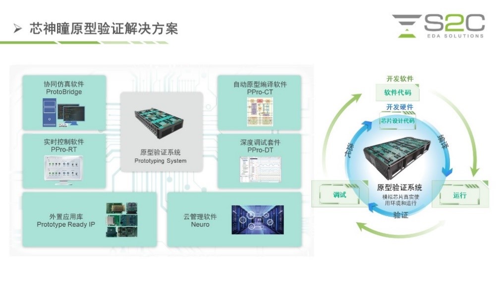 BYO、FPGA開發板與商用，一文詳解各類原型驗證