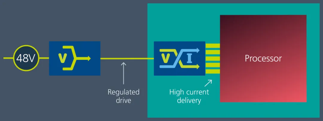Vicor 電源模塊與垂直供電架構相結合，為 GenAI 提供高效供電方法