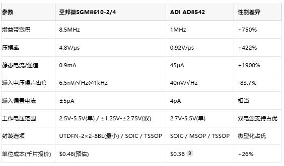 8.5MHz對決1MHz！國產(chǎn)運(yùn)放挑戰(zhàn)ADI老將，醫(yī)療電子誰主沉浮？