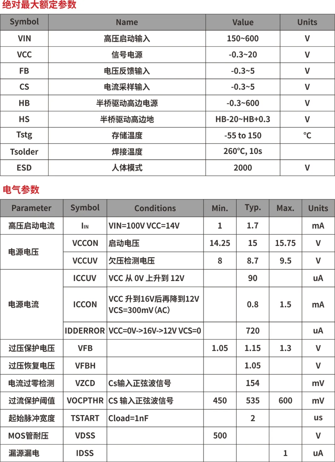 一、LED驅(qū)動模塊RSC6218A REASUNOS(瑞森半導(dǎo)體)通過持續(xù)投入研發(fā)，提升LLC應(yīng)用技術(shù)，集成控制芯片與功率轉(zhuǎn)換，成功推出新一代產(chǎn)品RSC6218A WSOP-16，延續(xù)瑞森LLC拓?fù)浞桨福瑫r機趨勢完全迎合我國雙碳政策，電氣特性契合新版國標(biāo)GB/T 17625.1-2022和歐盟新版ERP認(rèn)證EU2019/2020雙重法規(guī)，專為中小功率的產(chǎn)品提供優(yōu)秀的方案；接下來會分幾個篇章持續(xù)介紹新方案產(chǎn)品的應(yīng)用資料和設(shè)計實例分享：  RSC6218A功率模塊內(nèi)部集成CS-CP-LLC電源半橋模塊和功率轉(zhuǎn)換模塊，延續(xù)瑞森主題設(shè)計方向單級實現(xiàn)高PF無頻閃技術(shù)和LLC諧振軟開關(guān)技術(shù)方案：該型號適用于5-18W功率段；具備高轉(zhuǎn)換效率(90%+)，高PF(>0.96)，低THD(<10%)，小型化(縮小PCB面積10-25%)，通過優(yōu)化產(chǎn)品內(nèi)部設(shè)計提升產(chǎn)品內(nèi)部功率器件的開啟與關(guān)閉性能，避免干擾發(fā)生，最高工作頻率達(dá)200KHZ，實現(xiàn)WSOP-16封裝兼顧散熱與小型化；并且內(nèi)部可自動設(shè)置死區(qū)時間，讓方案可靠易設(shè)計。 產(chǎn)品可廣泛應(yīng)用于： 1.護(hù)眼系列燈具：如教室燈、辦公燈、護(hù)眼臺燈、壁燈、閱覽室燈等； 2.家居類燈具：如客廳燈、臥室燈、兒童房燈、廚房燈、走廊燈等； 3.軌道類燈具：地鐵照明、高鐵照明、隧道照明、車站照明等； 4.商照類燈具：筒燈、射燈、投射燈、 亮化燈、防爆燈等； 方案起到提供高效，穩(wěn)定，長壽命的作用。 二、產(chǎn)品功能框架  三、IC各PIN腳功能說明  PIN1 PGND 功率地，內(nèi)部是連接低邊MOS的S端地線； PIN2  NC  PIN3  HS 半橋MOS低邊漏極PIN； PIN4  HS 半橋MOS低邊漏極PIN； PIN5  HS 半橋MOS高邊源極PIN； PIN6  HS 半橋MOS高邊源極PIN； PIN7  NC  PIN8  HO 半橋MO高邊漏極； PIN9  HO 半橋MOS高邊漏極； PIN10 HB 半橋驅(qū)動高邊電源，通過外置的一個二極管與電容組成自舉回路，為高邊 MOS 的開啟提供電平； PIN11 VIN 高壓啟動的輸入腳，最高耐壓可達(dá)DC600V，啟動電流在1.7mA，一般應(yīng)用是從高壓電解處串接一個1206100K電阻引到PIN1，在整個環(huán)路還未建立起來時，是靠這個引腳的供電通過內(nèi)部連接到PIN6VCC，然后把VCC電容慢慢充電到芯片的啟動電壓后，芯片開始工作。整個環(huán)路建立起來后，VIN腳內(nèi)部關(guān)斷，VCC 通過外部變壓器輔助繞組供電維持正常工作； PIN12  VCC 信號電源引腳， 工作電壓范圍 8-20V，工作電流在 0.8mA，靜態(tài)工作電流是 720uA； PIN13  NC DT懸空腳； PIN14 FB  電壓反饋輸入，VFB中心值是1.2V，該引腳的功能主要是限定空載電壓的最大幅度，該芯片空載保護(hù)屬于打嗝模式，可以有效降低空載損耗，能效要求輕松符合小于0.5W的要求； PIN15  CS 電流采樣正弦波信號輸入該PIN腳是通過線路中的互感電感采樣得到全波的正弦波信號， 通過電阻轉(zhuǎn)換為電壓信號后，輸入到CS PIN腳， 內(nèi)部連接到壓控振蕩器，根據(jù)輸入進(jìn)來的電壓幅值大小，以及正弦波的頻率，壓控振蕩器輸出對應(yīng)的方波來控制LG與HG端的MOS開關(guān)頻率，實現(xiàn)恒流調(diào)節(jié)控制； PIN16  AGND 信號地參考電平，主要連接 VCC，F(xiàn)B 對應(yīng) PIN 腳的元件地線。 四、關(guān)鍵PIN腳參數(shù)設(shè)定范圍  五、典型應(yīng)用原理圖  關(guān)注瑞森半導(dǎo)體公眾號，接下來持續(xù)分享具體案例的設(shè)計參考文檔，攜手各伙伴們實現(xiàn)新版國標(biāo)GB/T17625.1-2022的順利達(dá)標(biāo)，為工程師縮短開發(fā)周期，讓工廠端得到滿意的產(chǎn)品，給客戶一個滿意的答卷，得到需要的利潤空間。