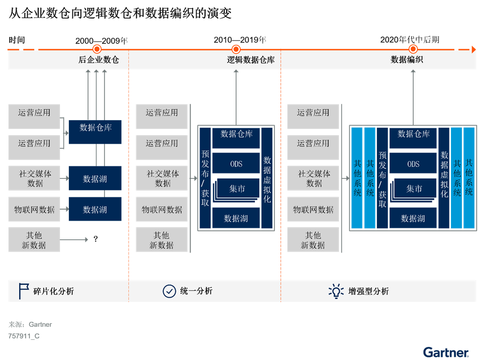 實(shí)施混合式數(shù)據(jù)分析平臺的三個步驟