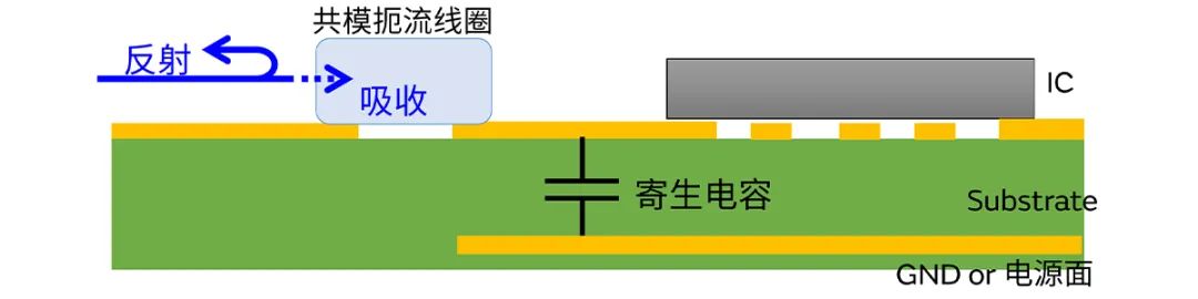 針對車載應用的高頻噪聲，來試試村田這款共模扼流線圈