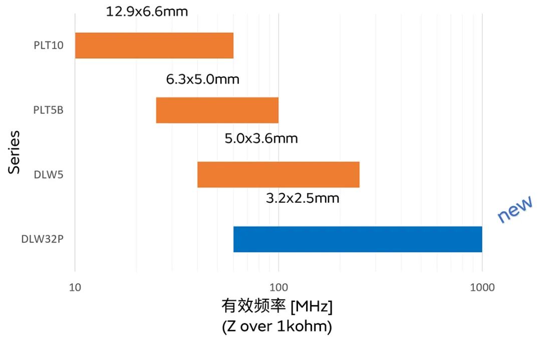針對車載應用的高頻噪聲，來試試村田這款共模扼流線圈