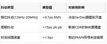 攻克28G PAM4抖動(dòng)難題！差分輸出VCXO如何重塑光通信時(shí)鐘架構(gòu)