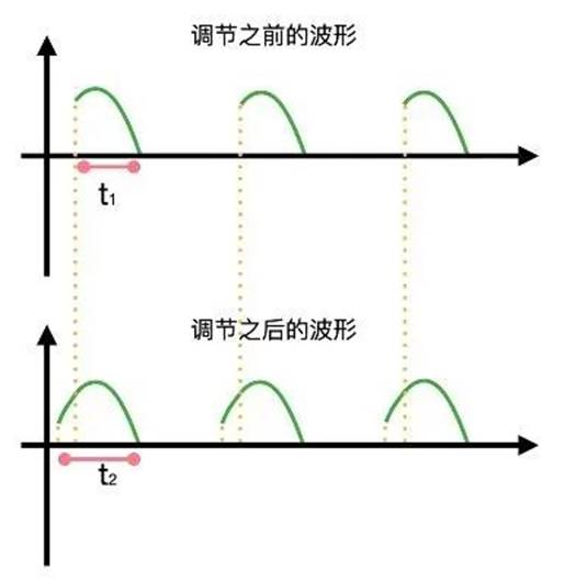 晶閘管是怎么調(diào)節(jié)燈泡亮度的？