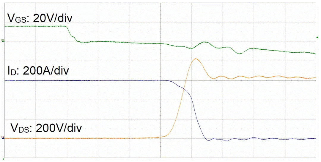 圖3：SiC MOSFET（FMF600DXZ-24B）關(guān)斷波形  3. 體二極管反向?qū)ㄌ匦? SiC MOSFET體二極管是一個(gè)PIN二極管，其由導(dǎo)通到截止，會(huì)產(chǎn)生反向恢復(fù)。隨著溫度升高，反向恢復(fù)電荷和反向恢復(fù)峰值電流都會(huì)增加。圖4為SiC MOSFET模塊FMF600DXE-34BN體二極管在25℃時(shí)的反向恢復(fù)波形，圖5為150℃時(shí)的反向恢復(fù)波形。高溫下載流子壽命變長(zhǎng)，電導(dǎo)率調(diào)制引起的載流子濃度增加，從而產(chǎn)生更明顯的反向恢復(fù)電流。