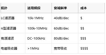 1  參數(shù)	基礎要求	頂級方案 輸出噪聲	<30μV RMS	<3μV RMS（如ADI LT3045） PSRR@1MHz	>60dB	>100dB（TI TPS7A91） 負載調(diào)整率	<0.1%/A	<0.01%/A  1