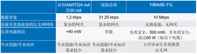 新的10BASE-T1L標準有哪些變化？