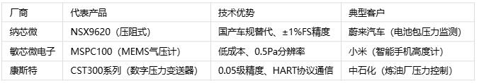 壓力傳感器主要應(yīng)用場(chǎng)景、分類與技術(shù)解析