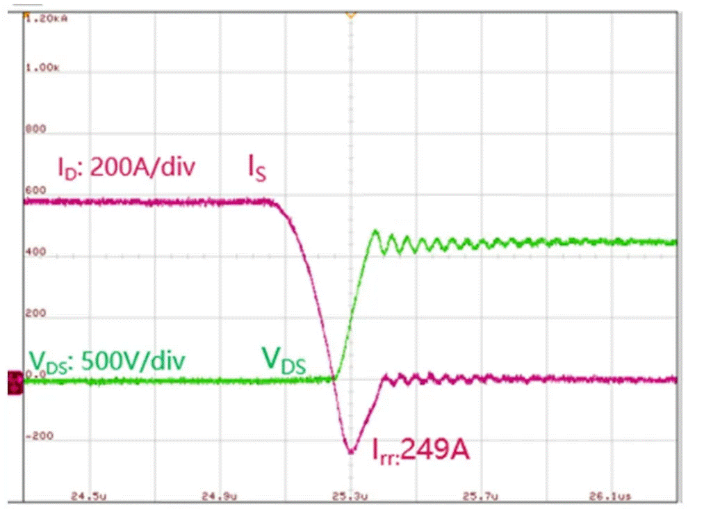  圖3：SiC MOSFET（FMF600DXZ-24B）關(guān)斷波形  3. 體二極管反向?qū)ㄌ匦? SiC MOSFET體二極管是一個(gè)PIN二極管，其由導(dǎo)通到截止，會(huì)產(chǎn)生反向恢復(fù)。隨著溫度升高，反向恢復(fù)電荷和反向恢復(fù)峰值電流都會(huì)增加。圖4為SiC MOSFET模塊FMF600DXE-34BN體二極管在25℃時(shí)的反向恢復(fù)波形，圖5為150℃時(shí)的反向恢復(fù)波形。高溫下載流子壽命變長(zhǎng)，電導(dǎo)率調(diào)制引起的載流子濃度增加，從而產(chǎn)生更明顯的反向恢復(fù)電流。