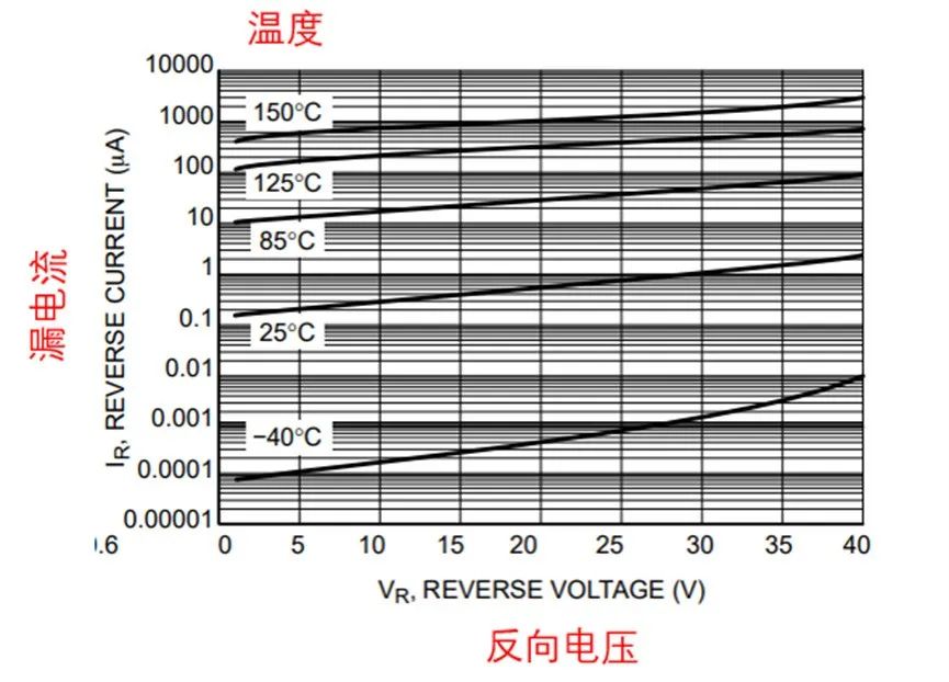 如果不說 你會特別留意肖特基二極管的這些參數(shù)嗎？