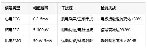 0.1微伏決定生死！儀表放大器如何成為醫(yī)療設(shè)備的“聽診器”