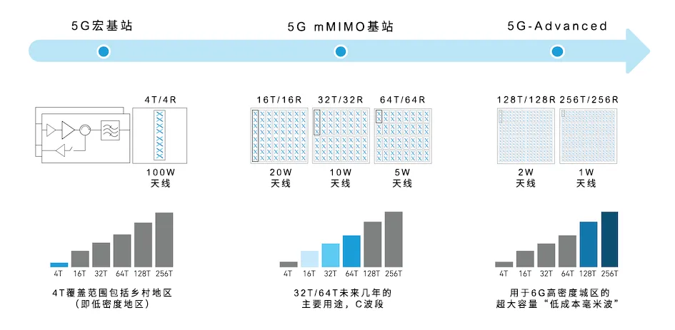 從4個到256個通道，GaN技術如何創新5G基站系統的緊湊設計