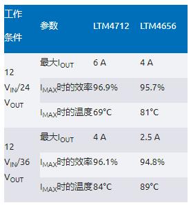 告別拓?fù)渫讌f(xié)！四開關(guān)μModule穩(wěn)壓器在車載電源的實戰(zhàn)演繹