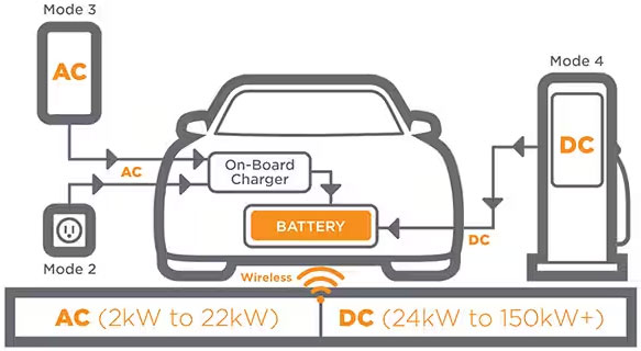 如何克服快速、高效的電動汽車充電基礎設施的設計挑戰