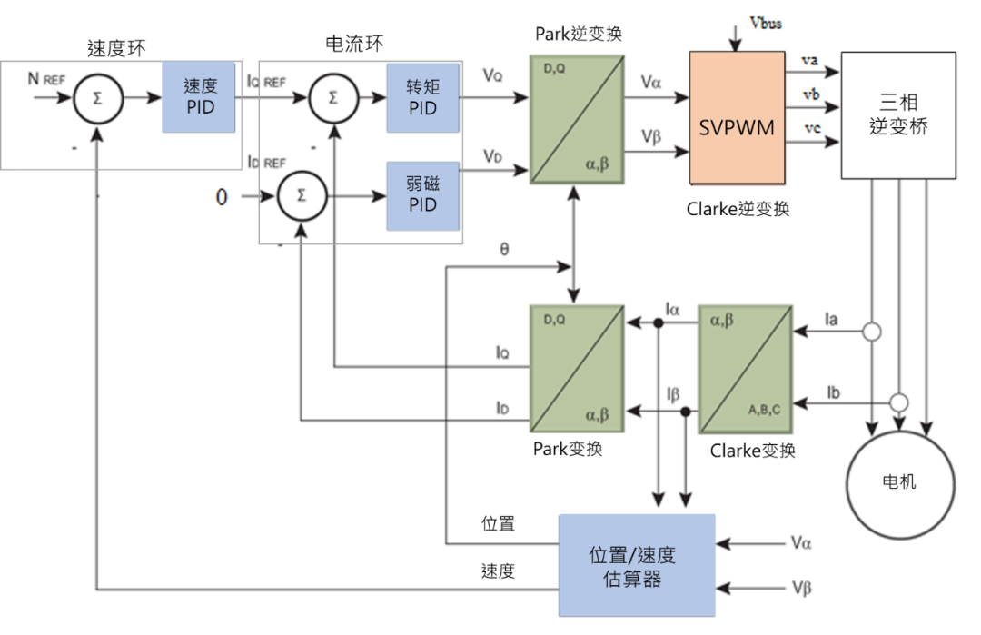 無感FOC算法驅(qū)動的BLDC電機的優(yōu)勢解析與實戰(zhàn)應用方案 無感FOC算法驅(qū)動的BLDC電機的優(yōu)勢解析與實戰(zhàn)應用方案
