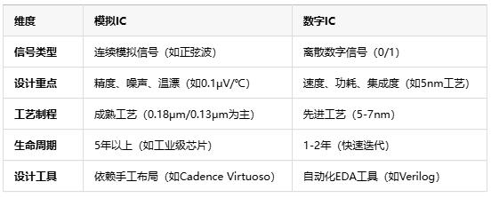 模擬芯片原理、應用場景及行業(yè)現狀全面解析