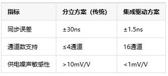 多通道同步驅動技術中的死區時間納米級調控是如何具體實現的？