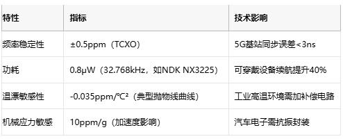 電子系統(tǒng)時序雙核：深度解構晶振與RTC芯片的協(xié)同架構